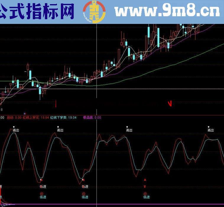 成功率很高的低进高出 在趋势下操作 是绝佳的好指标