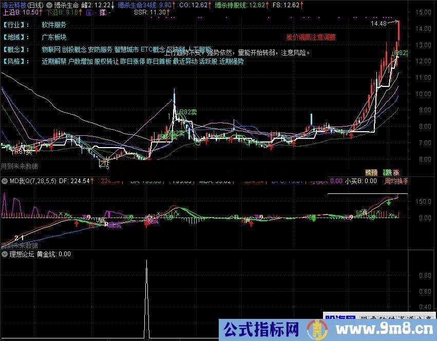 通达信黄金坑幅图指标源码