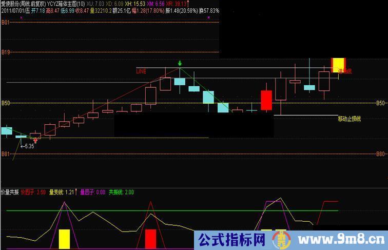 通达信价量共振副图源码