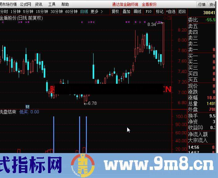 通达信洗盘结束公式副图源码测试图没问题函数