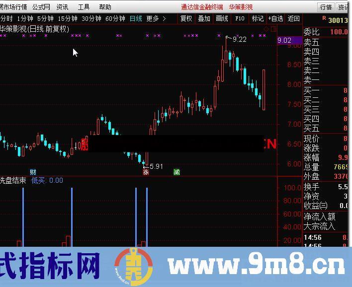 通达信洗盘结束公式副图源码测试图没问题函数