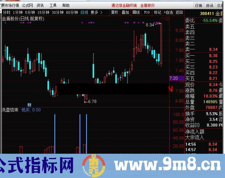 通达信洗盘结束公式副图源码测试图没问题函数