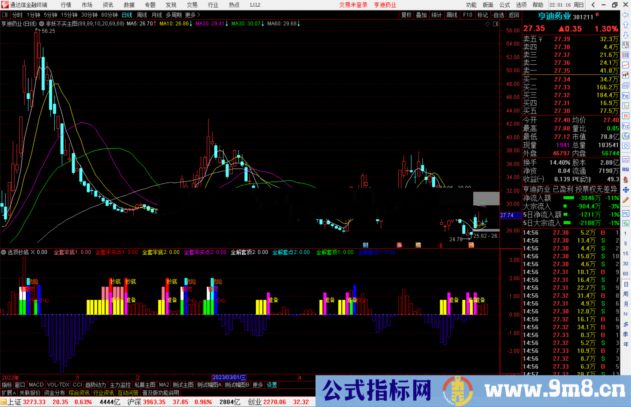 通达信筹码辨别，可以用来逃顶抄底源码副图，轻松解决波段逃顶的问题