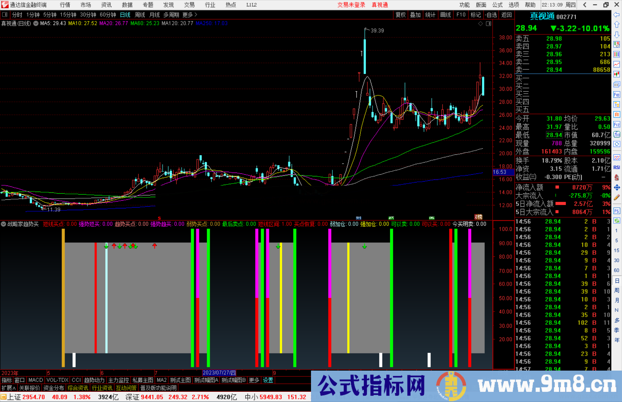 通达信战略家趋势买指标公式源码副图