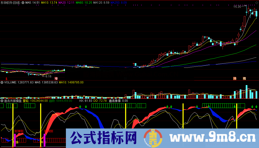 追击共振操盘（指标/源码 通达信 副图）在量和势中找点很准