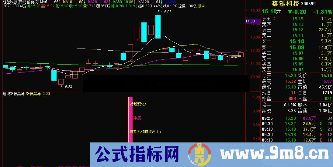 通达信短线涨停黑马副图指标公式源码 