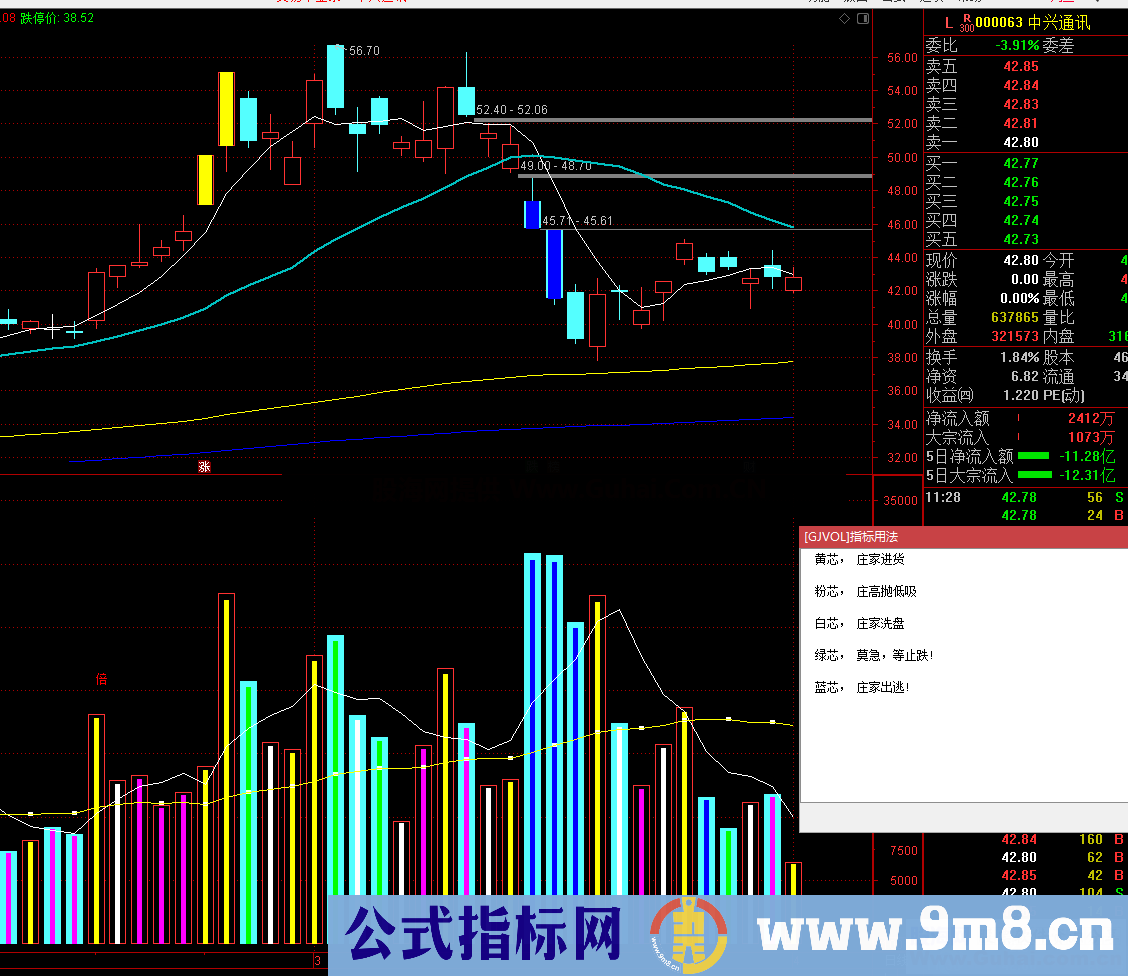 成交量（指标、副图、通达信、贴图）清晰揭密显示主力出货、吸货、洗盘的副图指标