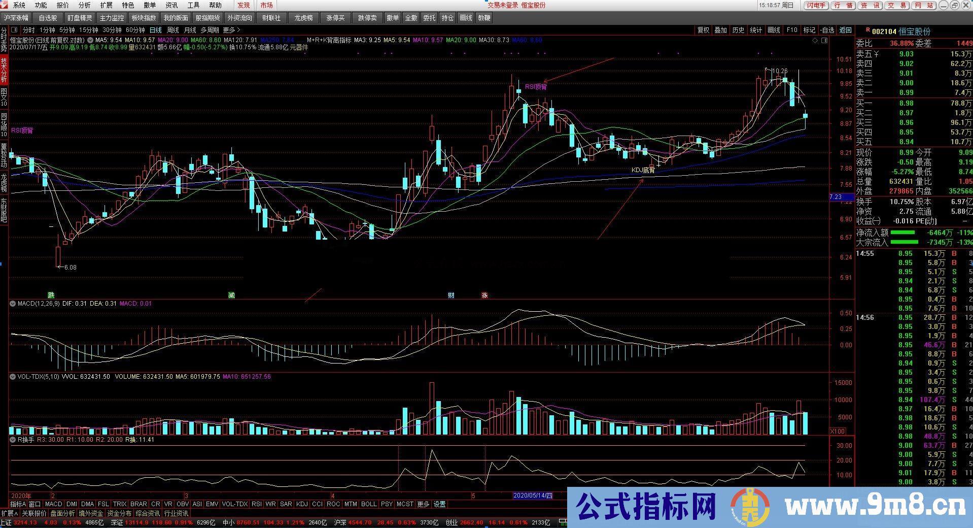 通达信MACD+RSI+KDJ背离指标公式主图 源码测试图）