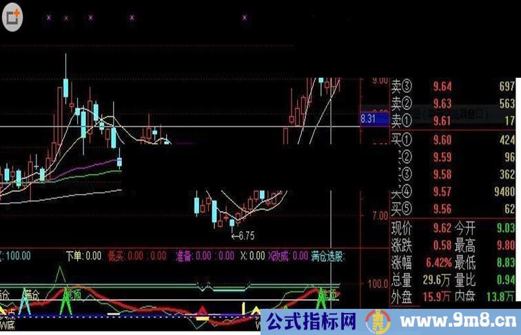 作者说这个指标值8888元 无未来附图指标