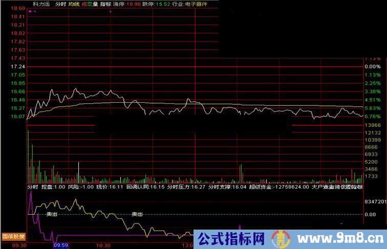 通达信比较准的分时卖出点提示副图源码