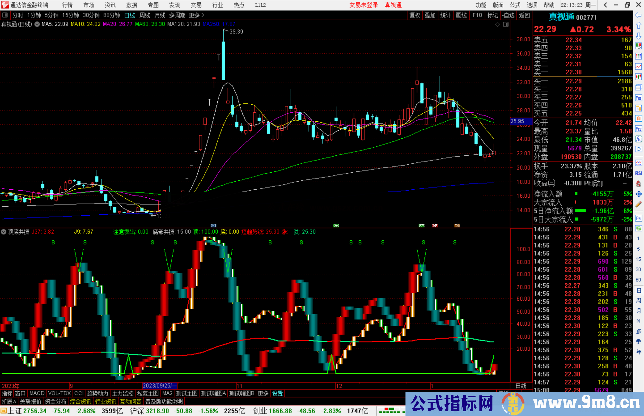 通达信顶底共振副图指标，当短趋势线呈现红色时做多源码