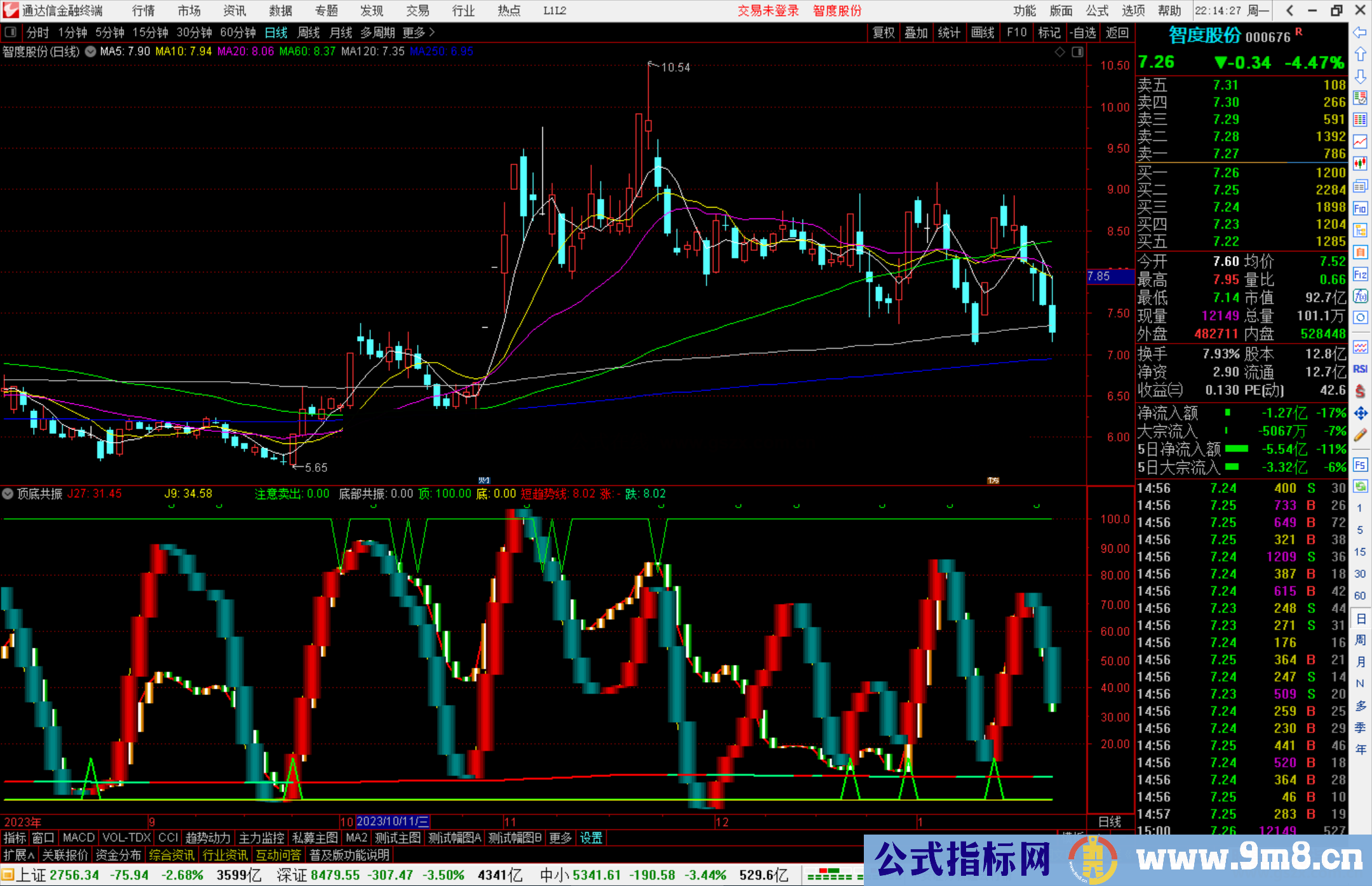 通达信顶底共振副图指标，当短趋势线呈现红色时做多源码