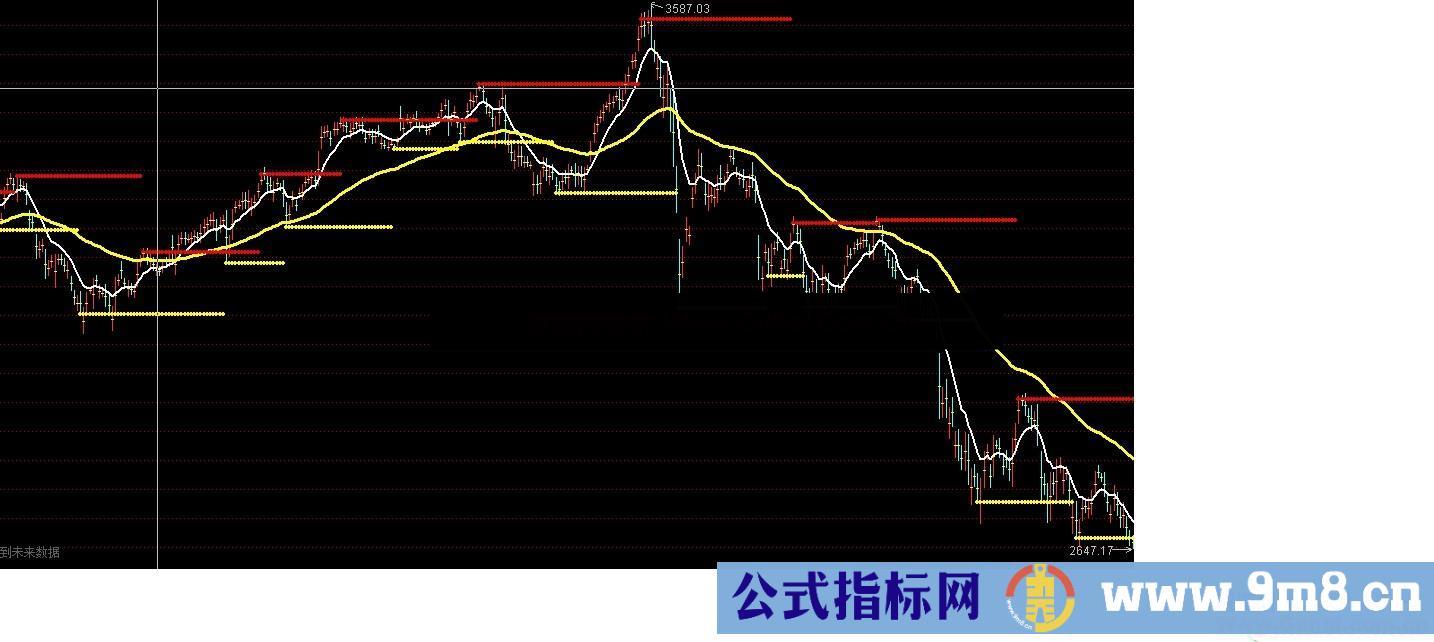 一阳乾坤线系统（指标 主图 通达信 贴图）顶底画水平线