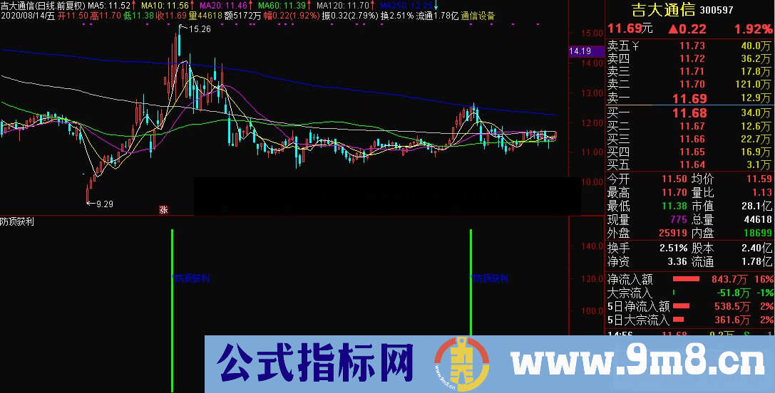 通达信防顶获利副图指标公式源码 