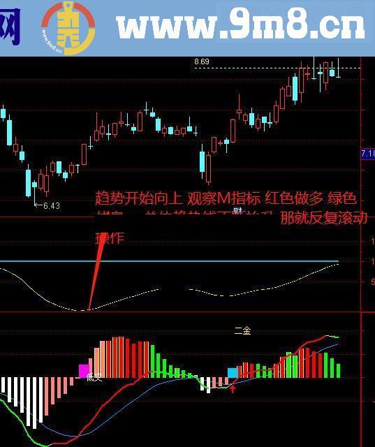 通达信冲天趋势+MACD强化指标无未来附图