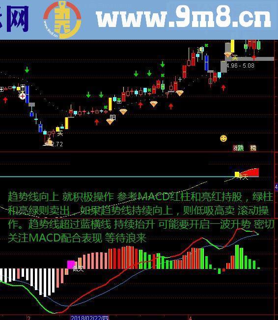 通达信冲天趋势+MACD强化指标无未来附图