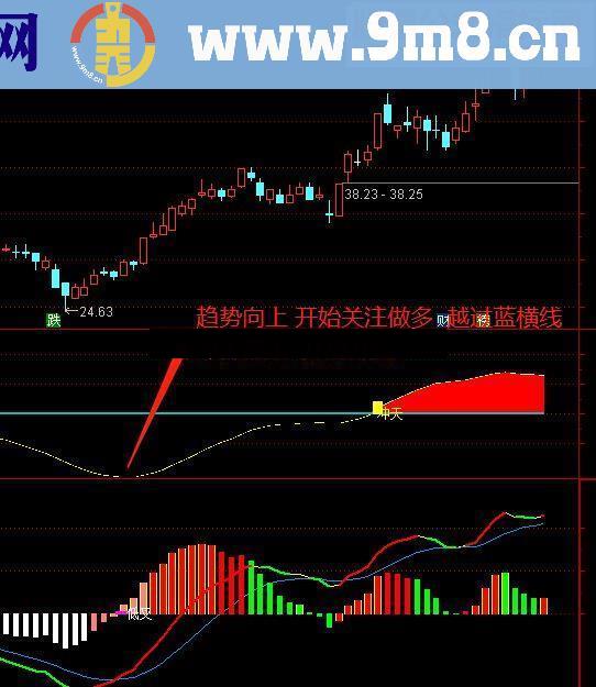 通达信冲天趋势+MACD强化指标无未来附图