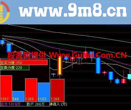 通达信强势追涨主图指标