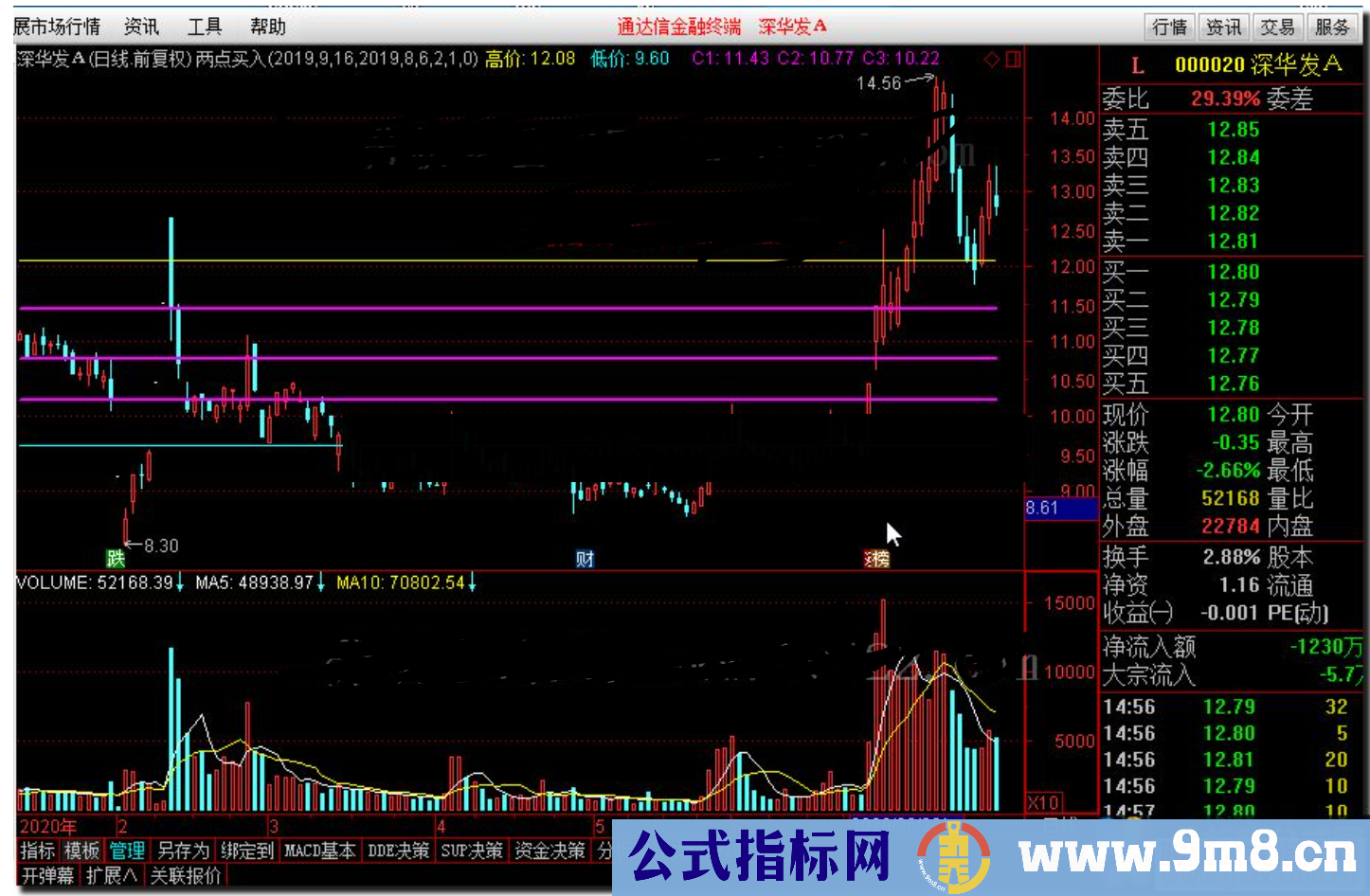 通达信两点买入,和谐源码公式主图源码