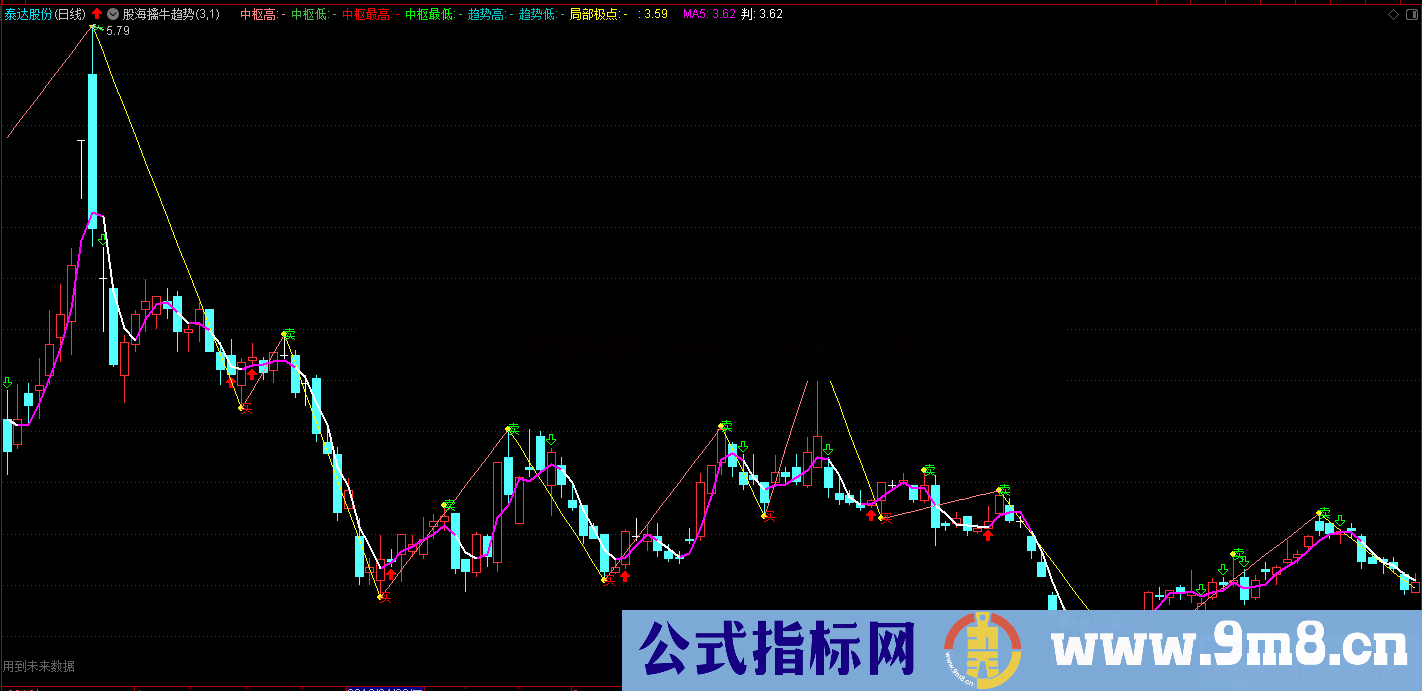 绝密指标（指标、主图、通达信、贴图）一目了然看到个股的趋势