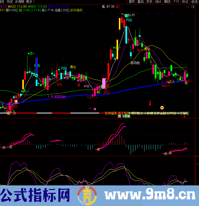 改编经典MACD（源码、 副图、 通达信、贴图 ）