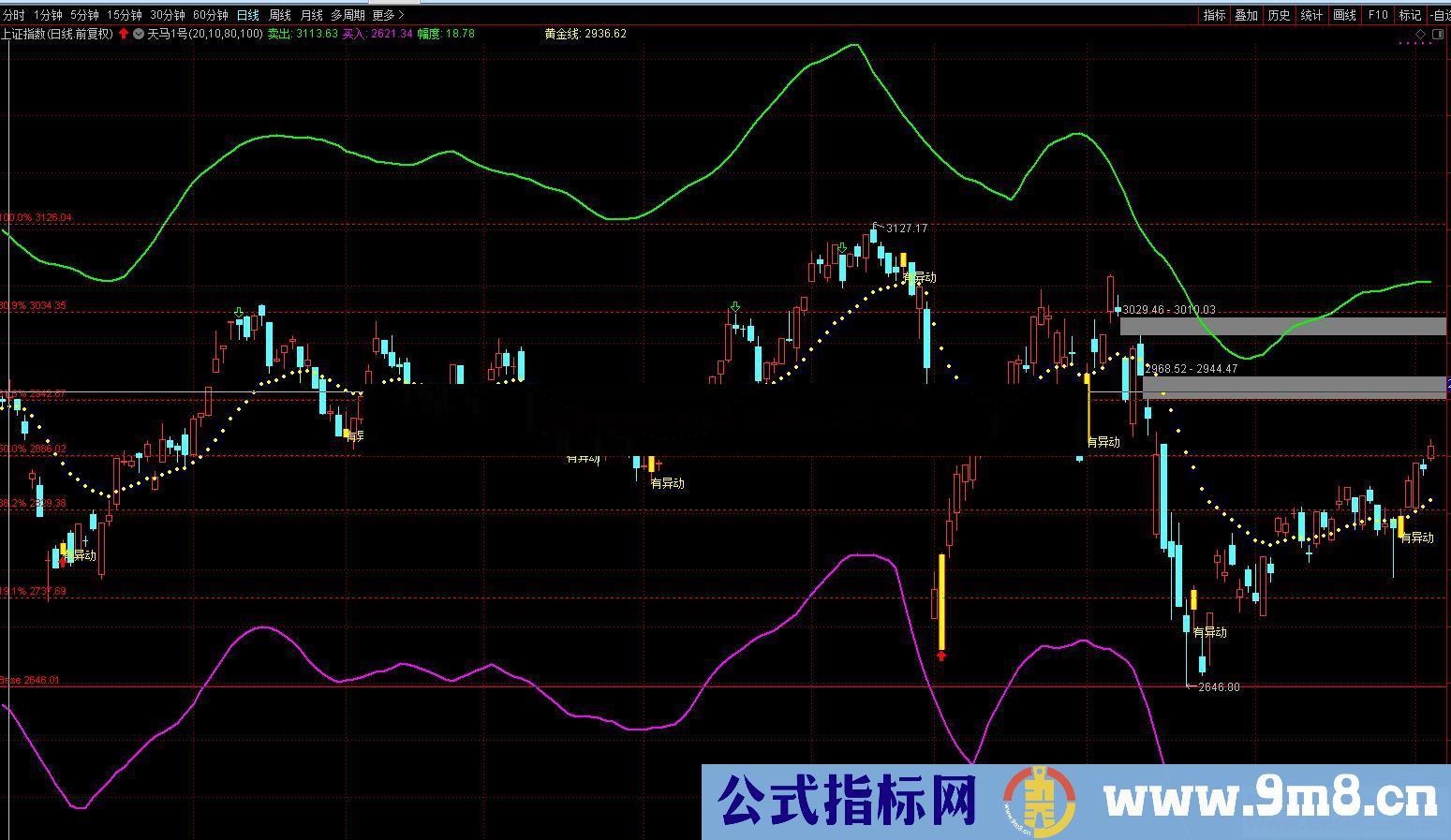 天马1号（指标、主图、通达信、贴图）跌破买入线预示有机会到来