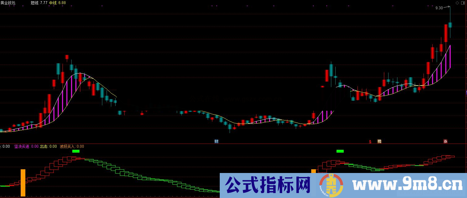 通达信黄金钱包公式主图源码测试图没加密