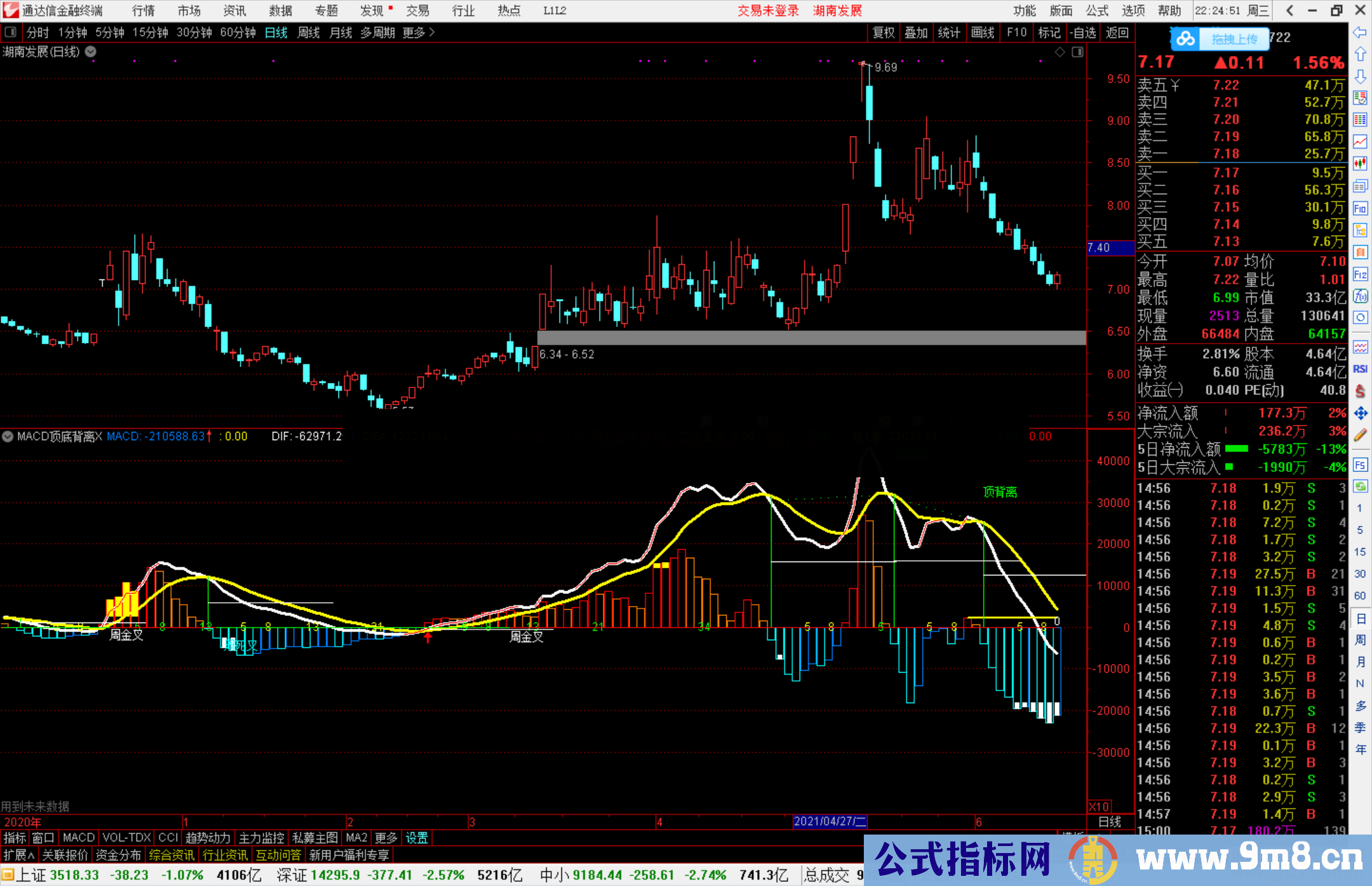 通达信MACD顶底背离变盘点副图指标 源码