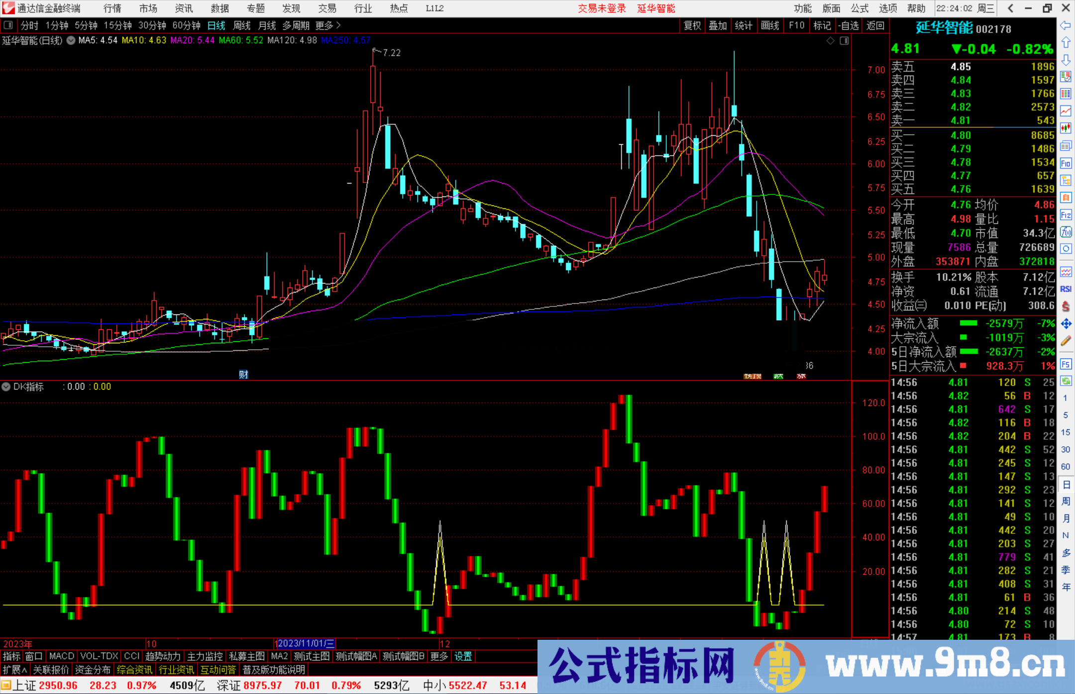 通达信DK指标公式源码副图