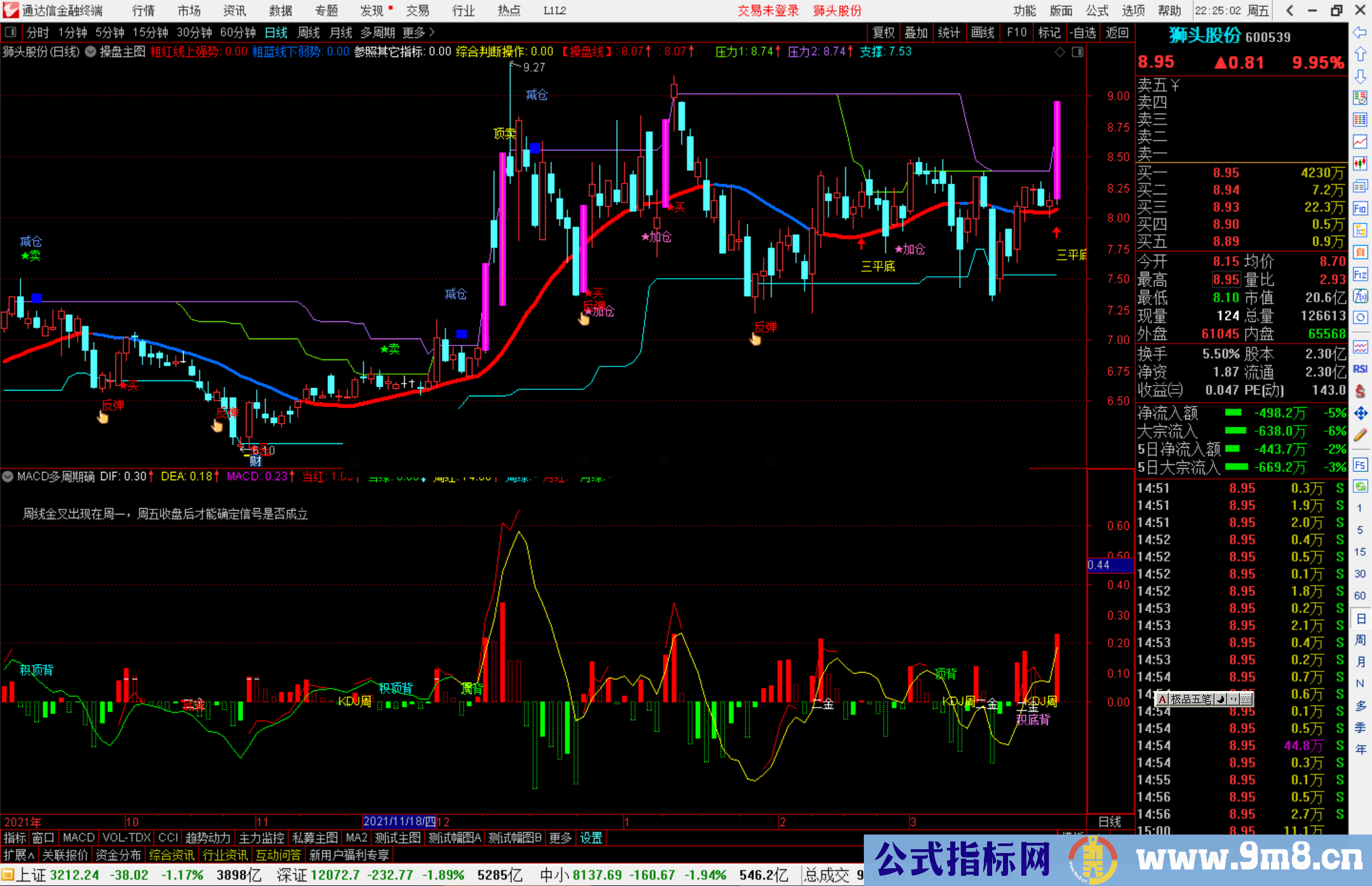 通达信MACD多周期确认副图指标公式源码