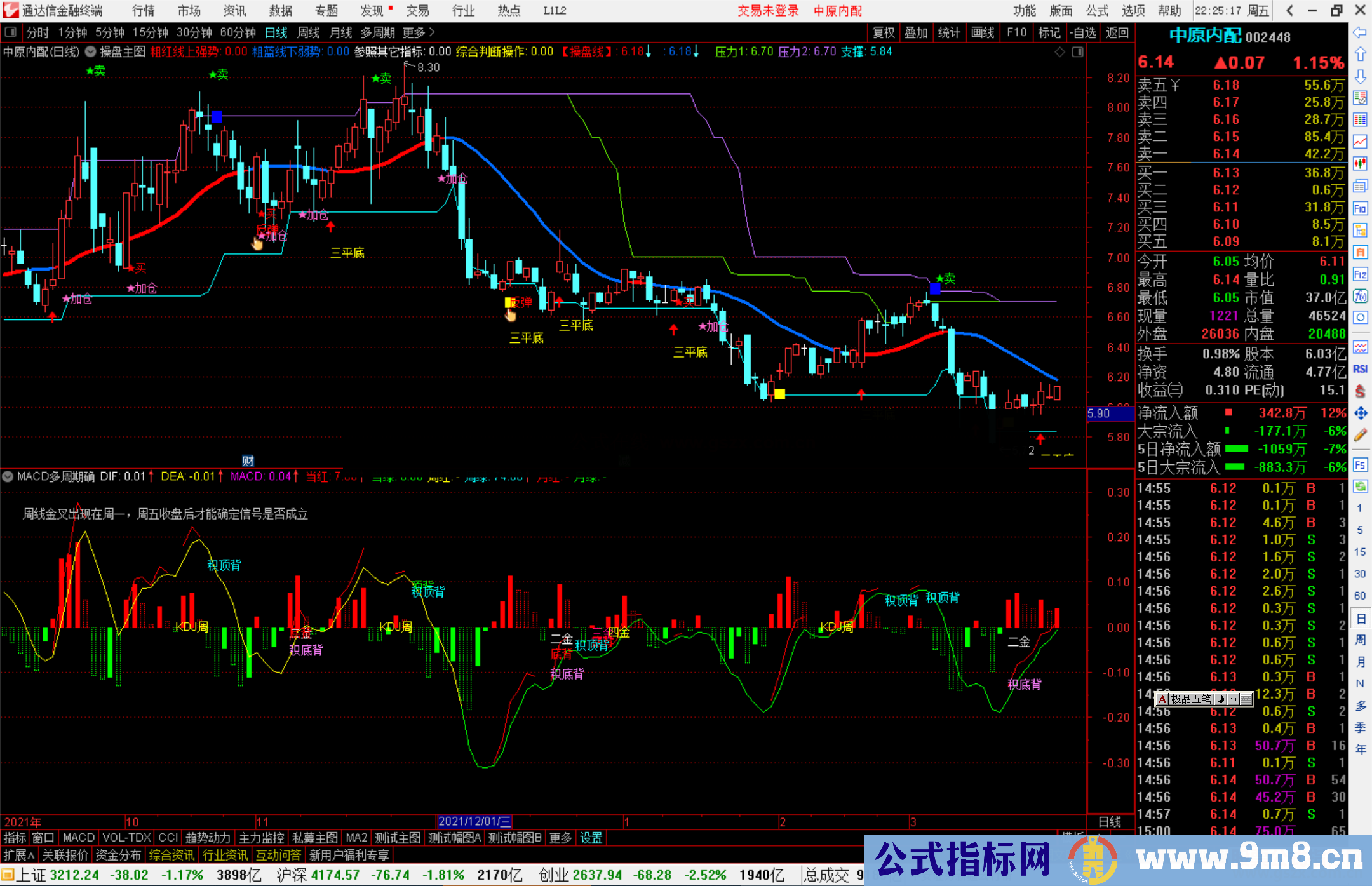通达信MACD多周期确认副图指标公式源码