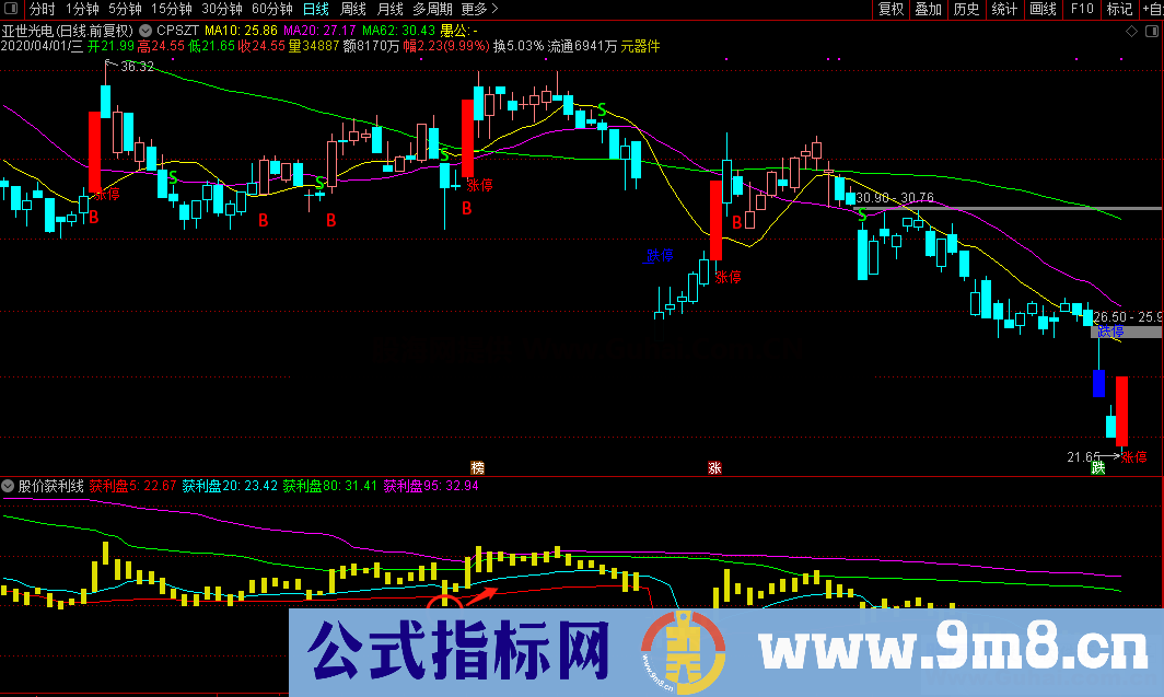 股价获利线（源码 副图 通达信 贴图）使用说明