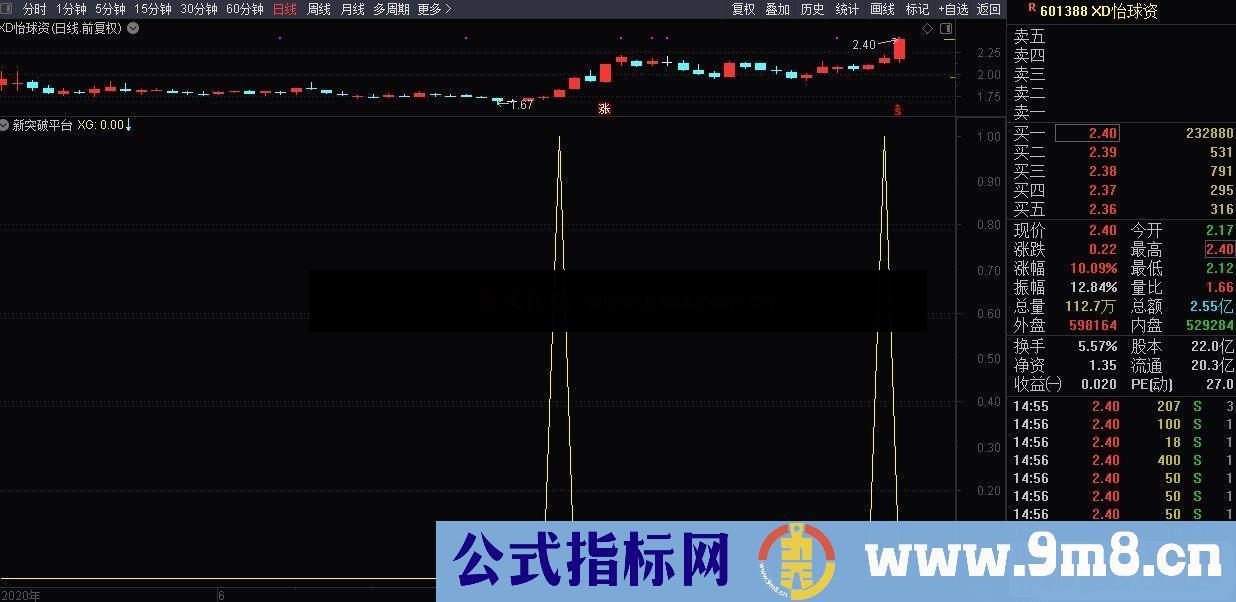 通达信新突破平台副图/选股指标源码 无未来