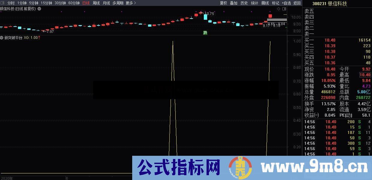 通达信新突破平台副图/选股指标源码 无未来