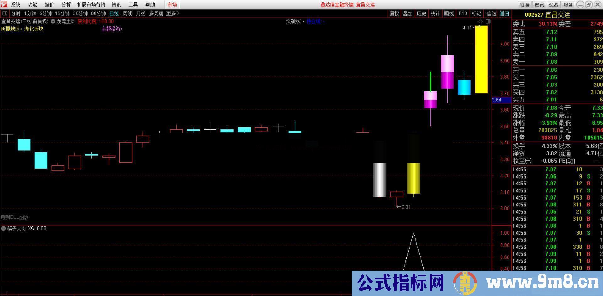 通达信筷子夹肉形态 解释用法（通达信公式 副图 选股 源码 测试图）无未来