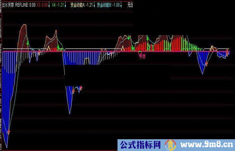 通达信出水芙蓉副图指标公式附图