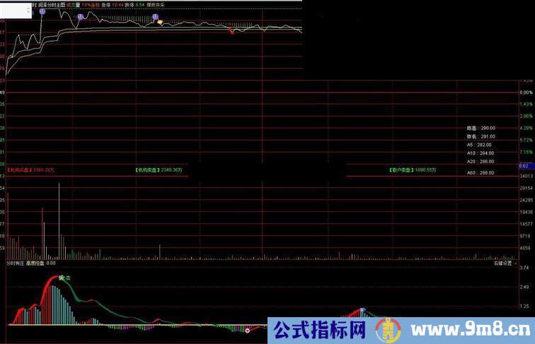 通达信元旦礼物！分时有庄分时图副图源码贴图