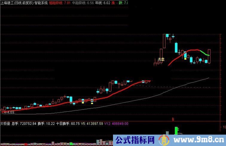 通达信优化太极量副图源码