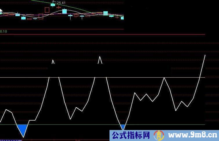 通达信深水炸弹副图指标