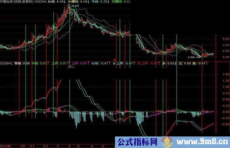 通达信双周期变化率指标决断顶底，非常精准