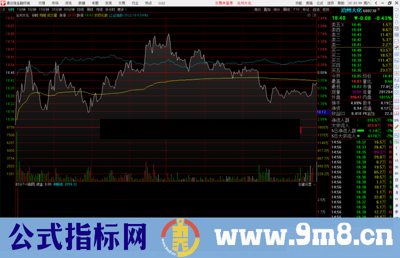 通达信开量冲板分时指标公式分时副图源码