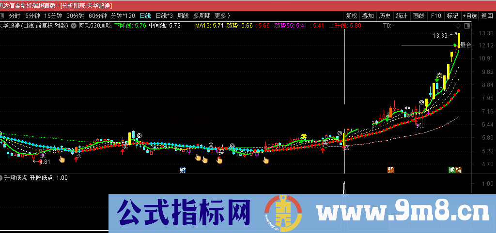 升段低点（指标 副图 通达信 贴图）加密， 无未来