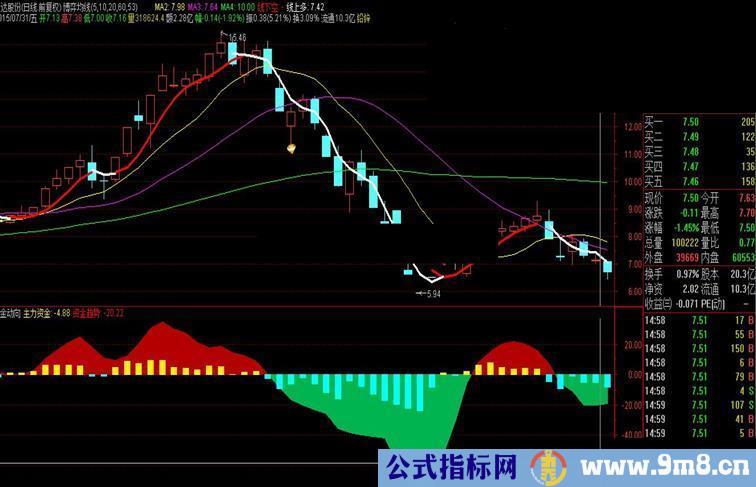 通达信资金动向副图公式，加密，无未来。不限时