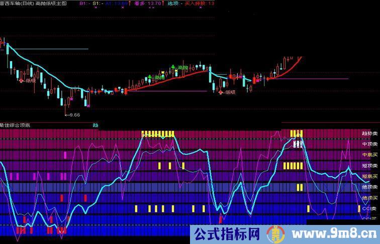 通达信最佳综合顶底副图指标