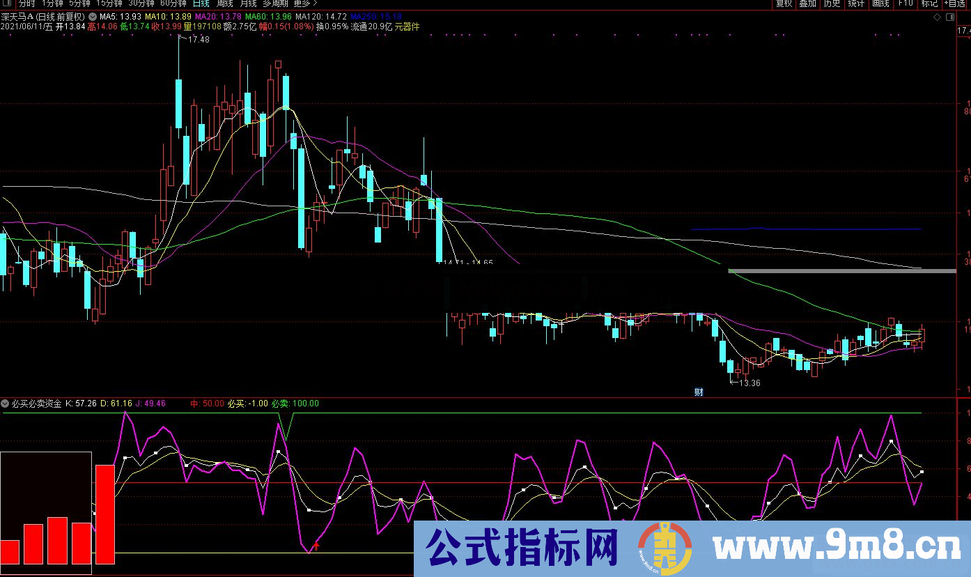 通达信必买必卖信号+资金流柱副图指标源码 