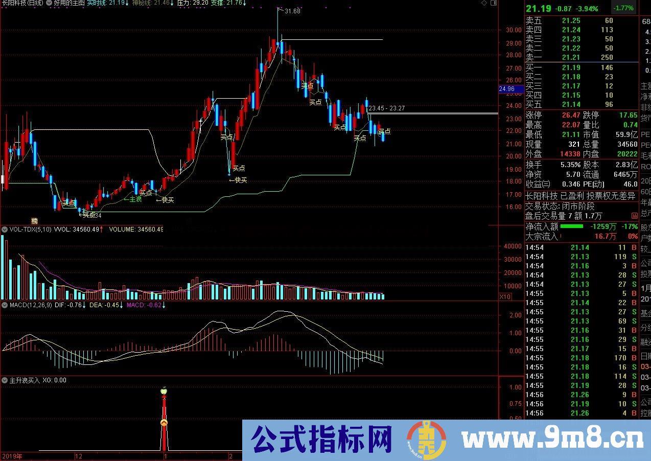 好用的主图（源码，通达信，主图，贴图）有支撑和压力线，按指标操作即可