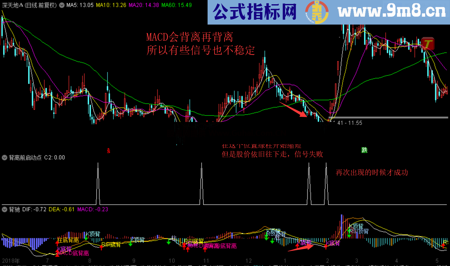 背离前启动点（指标、副图、通达信）无未来 无漂移