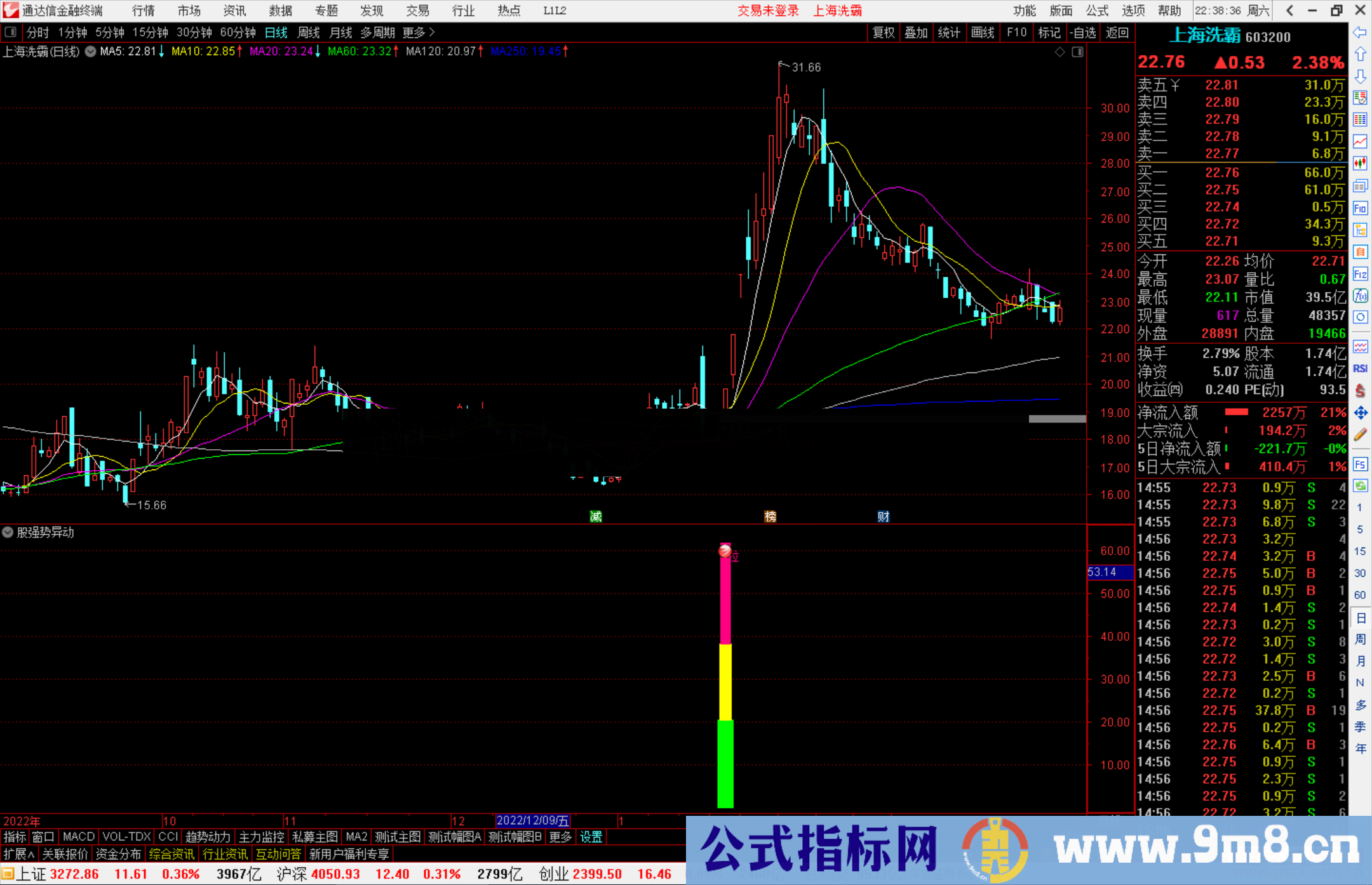 通达信牛股强势异动，信号不多 出信号强烈关注