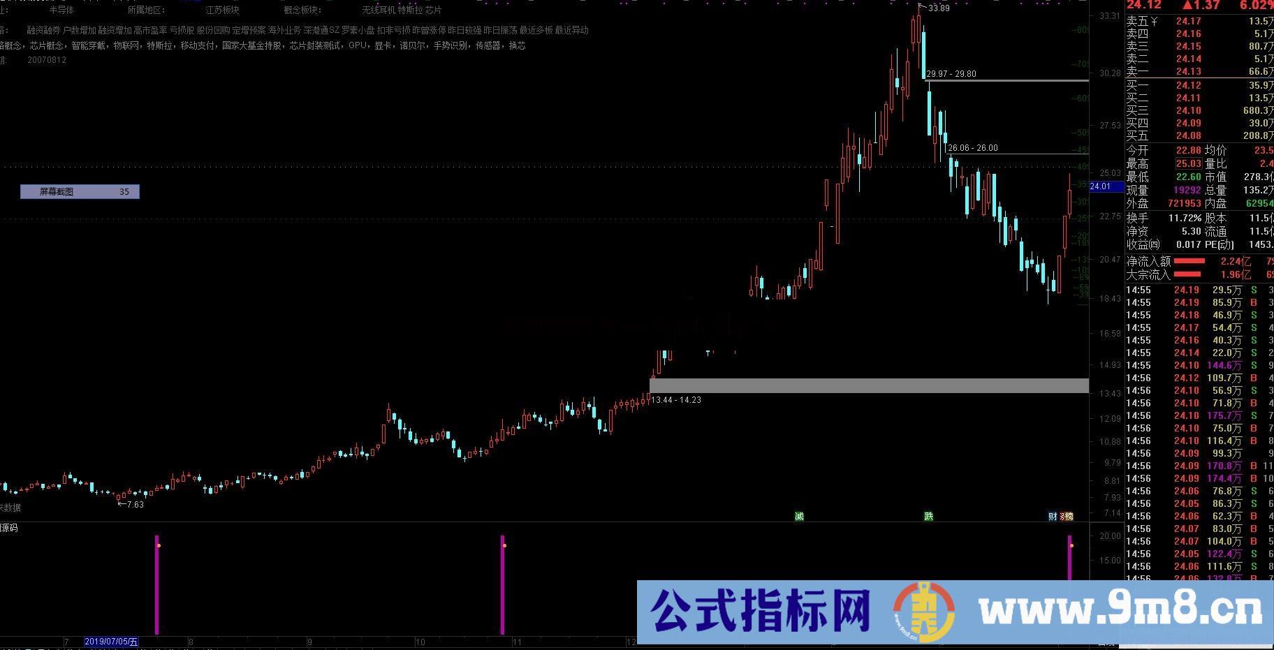 大资金进场（源码、主图、通达信、贴图）