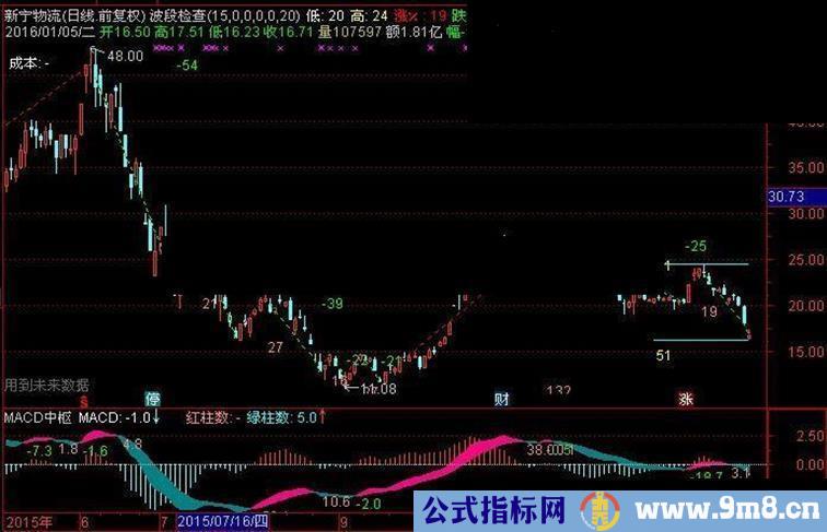 通达信MACD中枢副图指标